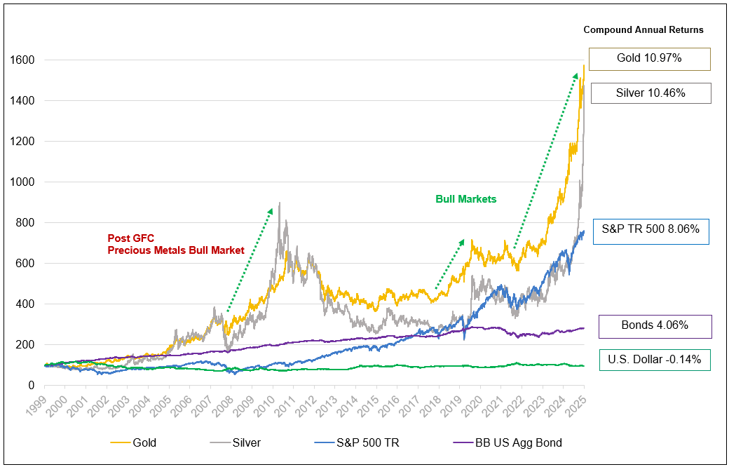 Chart for Figure 5. Gold and Silver Have Posted Strong Results Over the Long-Term
