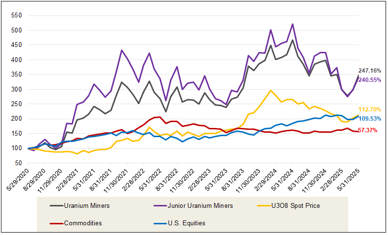 Figure 1. Physical Uranium and Uranium Stocks Have Outperformed Other Asset Classes Over the Past Five Years (5/31/2020-5/31/2025)