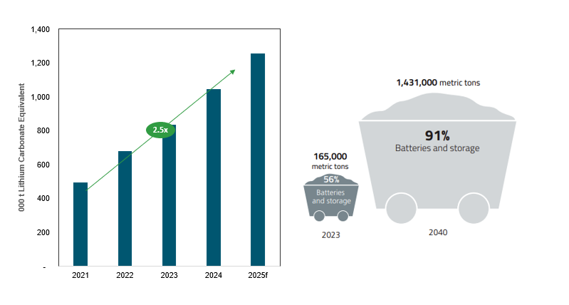 Figure 7: Lithium Demand Has and May Continue to Soar