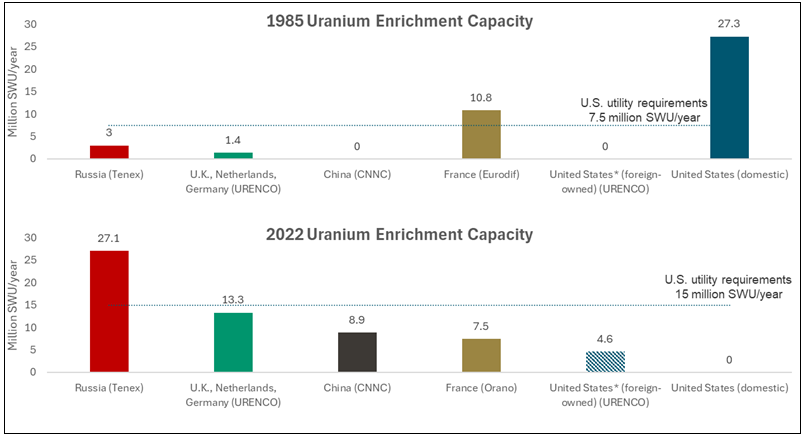 Figure 2. The Loss of U.S. Nuclear Fuel Leadership