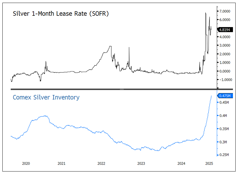 Figure 4. Silver 1-month Lease Rates and Comex Inventories (2020-2025)