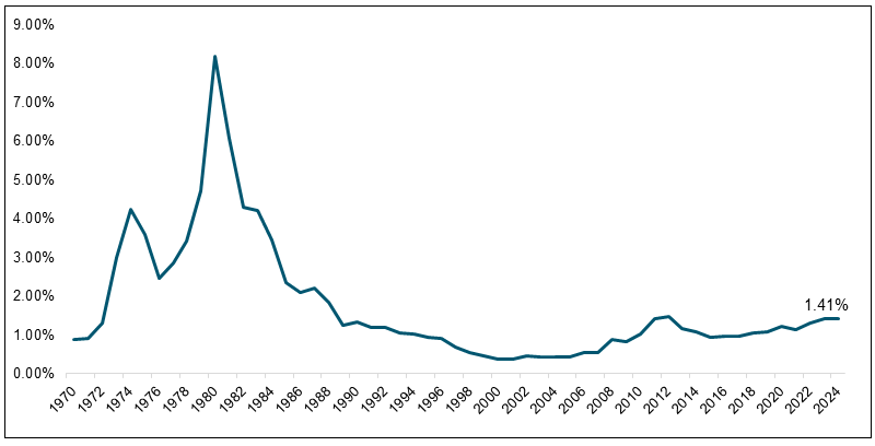Figure 5. Gold’s Share of Global Equity and Bond Securities