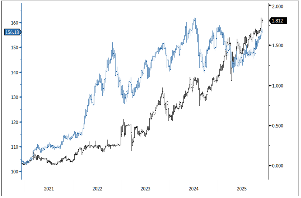 Figure 4. Closing Down the Yen Carry Trade