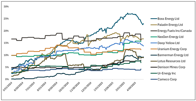Figure 5. Short Interest as a % of Float