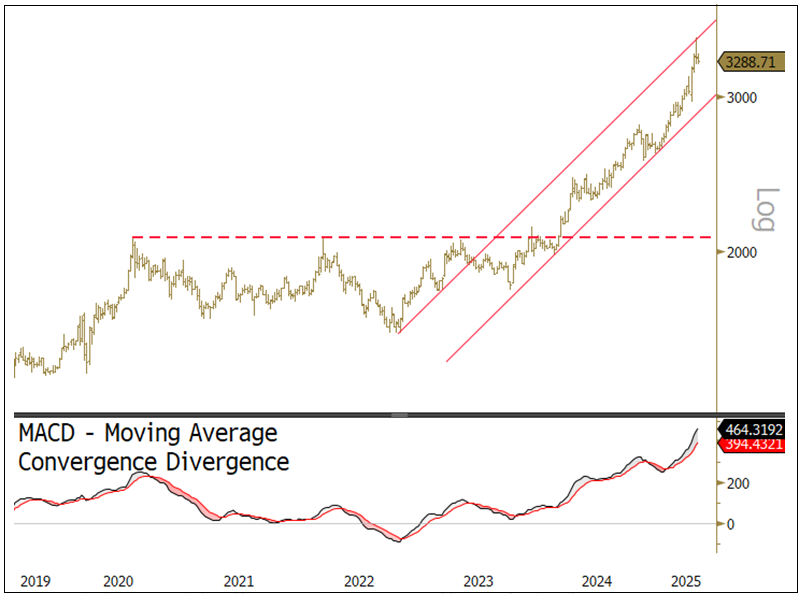 Figure 1. Gold's Well Defined Uptrend
