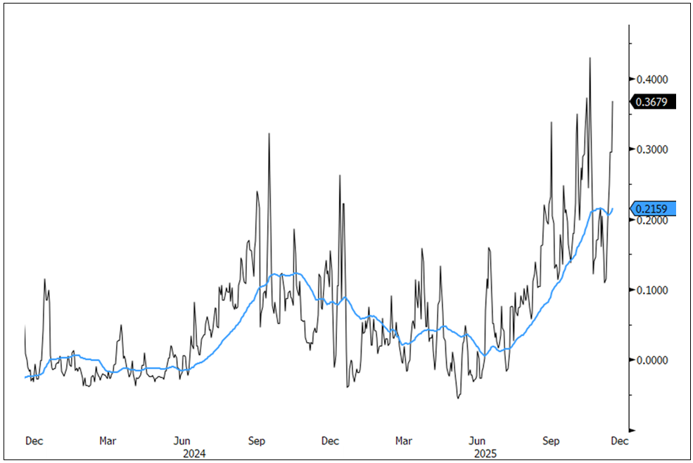 Figure 3. Tracking Liquidity Stress