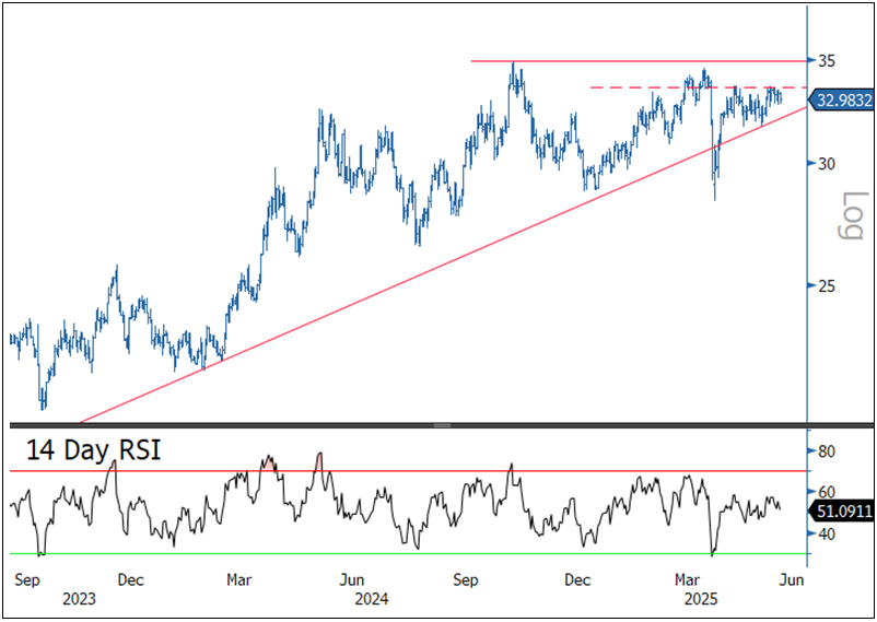 Figure 4. Silver Chart Shaping a Potential Breakout Pattern