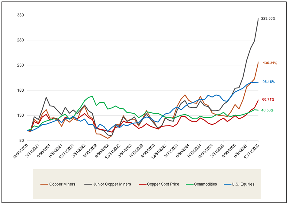 Physical Copper and Copper Stocks Have Outperformed Other Asset Classes Over the Past Five Years
