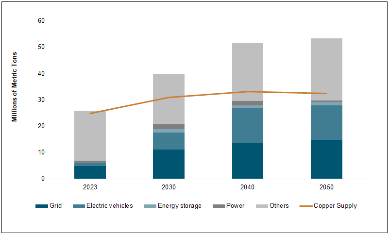 Figure 6: Copper Supply and Demand Imbalance Likely to Grow