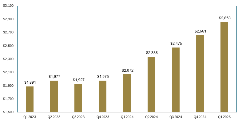 Figure 11. Average Gold Price (2023-2025)